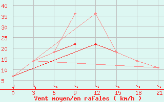 Courbe de la force du vent pour Bugul