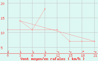 Courbe de la force du vent pour Liubashivka