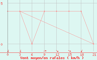 Courbe de la force du vent pour Zukovka