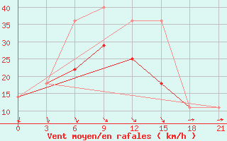 Courbe de la force du vent pour Padany