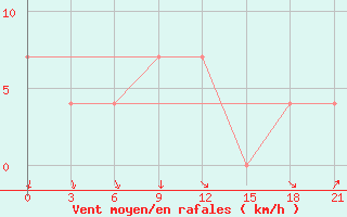 Courbe de la force du vent pour Izma