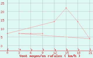 Courbe de la force du vent pour Monte Real