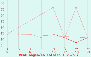 Courbe de la force du vent pour Lovozero