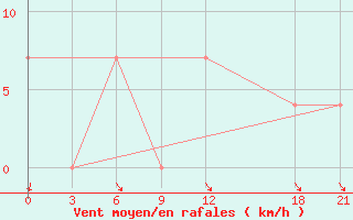 Courbe de la force du vent pour Sazan Island