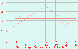 Courbe de la force du vent pour Khmel