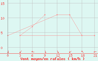 Courbe de la force du vent pour Motokhovo