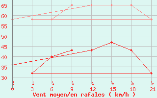 Courbe de la force du vent pour Tetjusi