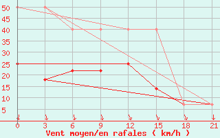 Courbe de la force du vent pour Zerdevka