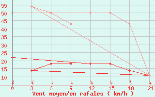 Courbe de la force du vent pour Kreml