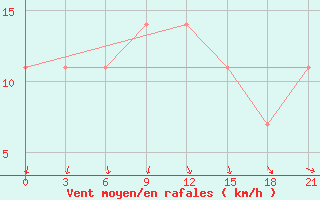 Courbe de la force du vent pour Staritsa