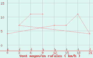 Courbe de la force du vent pour Kologriv