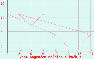 Courbe de la force du vent pour Kostroma