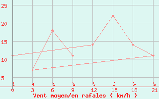 Courbe de la force du vent pour Yusta