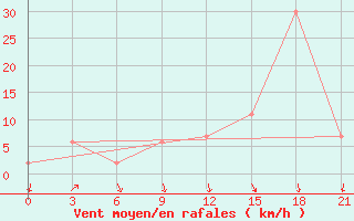 Courbe de la force du vent pour Nekhel