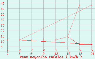 Courbe de la force du vent pour Moskva