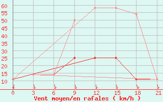 Courbe de la force du vent pour Kagul