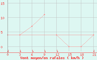 Courbe de la force du vent pour Sar