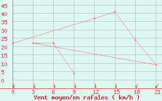 Courbe de la force du vent pour Benina