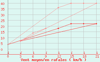 Courbe de la force du vent pour Vozega