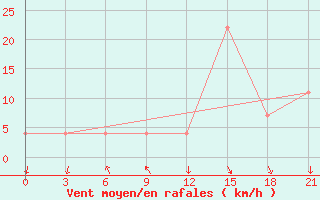 Courbe de la force du vent pour Monte Real