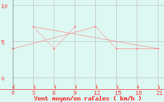 Courbe de la force du vent pour Segeza