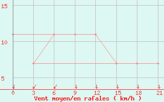 Courbe de la force du vent pour Uhta