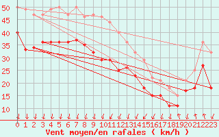 Courbe de la force du vent pour Visingsoe