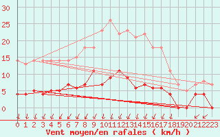 Courbe de la force du vent pour Lakatraesk