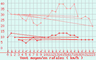 Courbe de la force du vent pour Vals