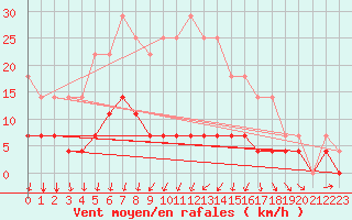 Courbe de la force du vent pour Sunne