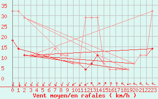 Courbe de la force du vent pour Virtsu