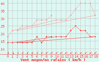 Courbe de la force du vent pour Skagsudde