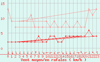 Courbe de la force du vent pour Bergn / Latsch