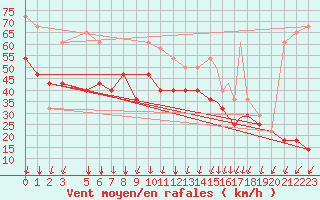 Courbe de la force du vent pour Rost Flyplass