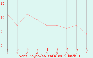 Courbe de la force du vent pour Matagami, Que.