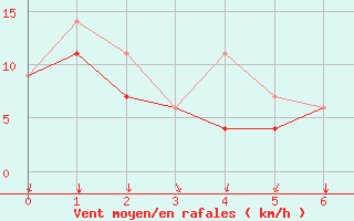 Courbe de la force du vent pour Sandy Lake