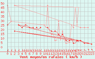 Courbe de la force du vent pour Sandnessjoen / Stokka