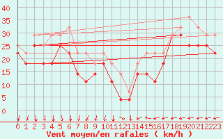 Courbe de la force du vent pour Kokkola Tankar