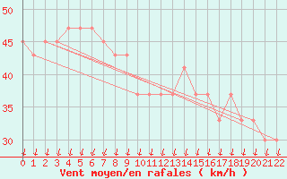 Courbe de la force du vent pour Monte Scuro