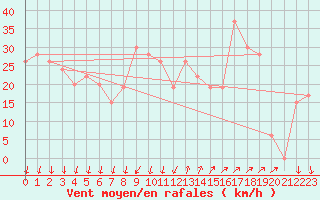 Courbe de la force du vent pour Cap Mele (It)