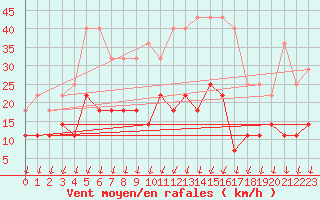 Courbe de la force du vent pour Harsfjarden