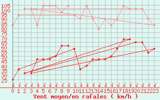 Courbe de la force du vent pour Sonnblick - Autom.