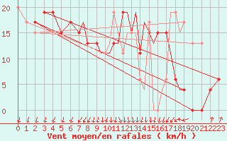 Courbe de la force du vent pour Boscombe Down