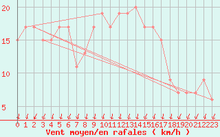 Courbe de la force du vent pour Almondsbury