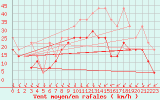 Courbe de la force du vent pour Lahr (All)