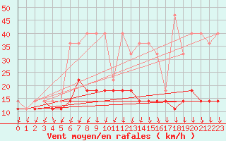 Courbe de la force du vent pour Hel