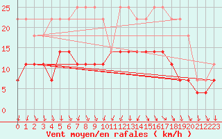 Courbe de la force du vent pour Latnivaara