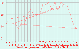 Courbe de la force du vent pour Coleshill