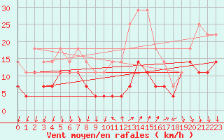 Courbe de la force du vent pour Rimnicu Vilcea