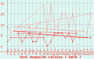 Courbe de la force du vent pour Grono